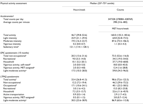 Table 2: Physical activity levels as estimated from accelerometer measurement and EPIC and LTPAQ self-reported questionnaires