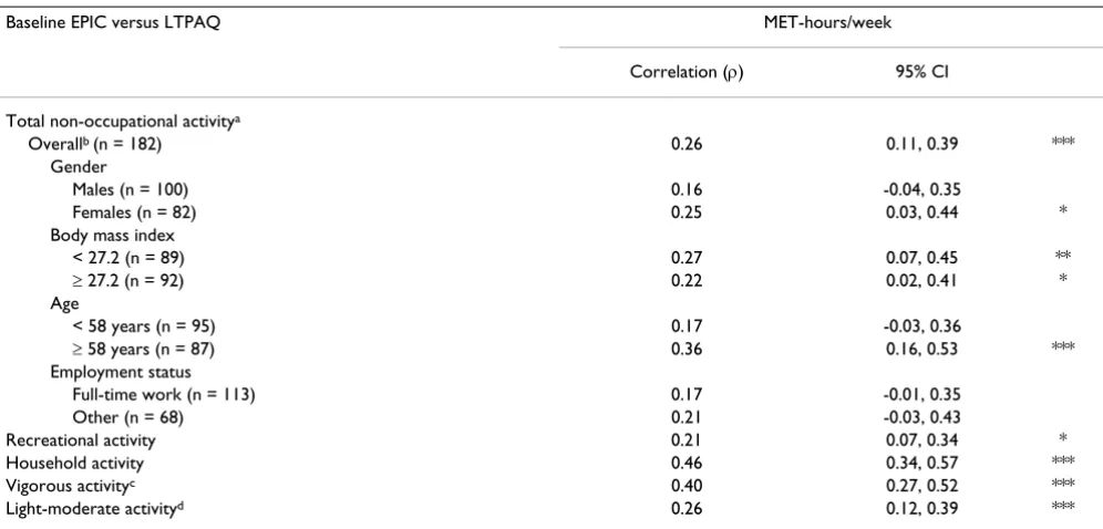 Table 3: Estimates of validity of non-occupational continuous physical activity measurements derived from the EPIC questionnaire when compared to accelerometer measurements of total physical activity