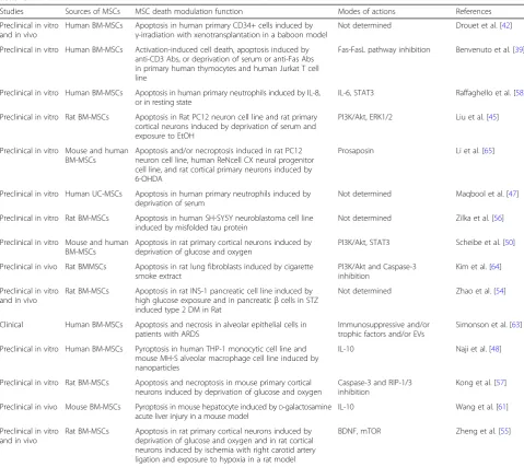 Table 1 Mesenchymal stem/stromal cell (MSC) death modulation function depending on paracrine factors and/or other modes ofactions