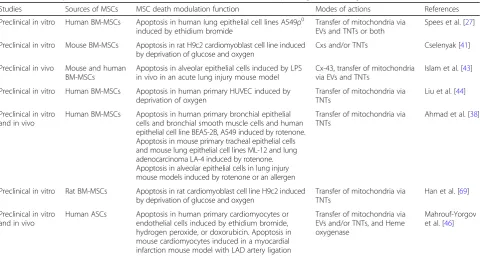 Table 2 Mesenchymal stem/stromal cell (MSC) death modulation function depending on gap junctions