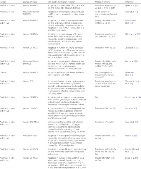 Table 4 Mesenchymal stem/stromal cell (MSC) death modulation function depending on extracellular vesicles
