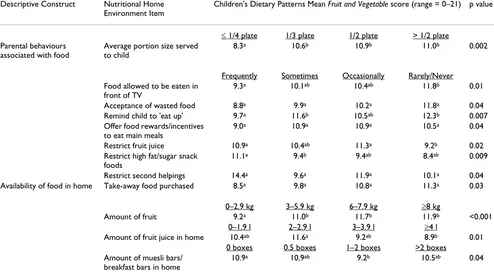 Table 4: Relationships between the nutritional home environment and children's intake of fat from dairy products (n = 276) (ANOVA used for categorical variables and Pearson correlation for continuous variables).