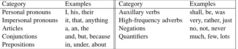 Table 1: Word Categories Used for Calculating Linguistic Style