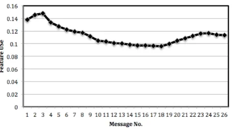 Figure 1: Moving average for an individual’s linguistic feature use