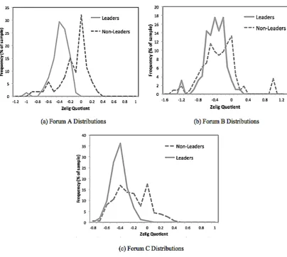 Figure 2: Zelig Quotient Distributions for members of Forum A, Forum B and Forum C