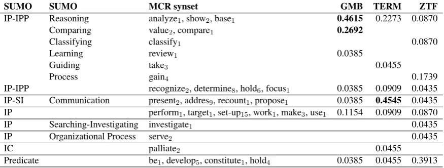 Table 3: Summary comparison of verbs by domain