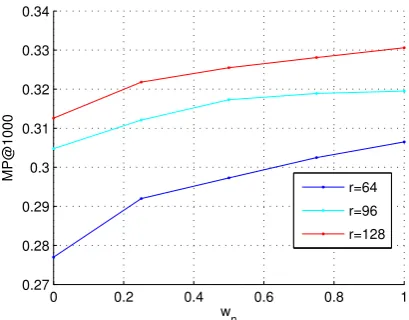 Figure 5: OrMFN model: MP@1000 vs. neighbor word weight wn
