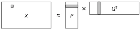Figure 1: Weighted Textual Matrix Factorization. The d ×nmatrix Xis approximated by the productof a d ×r matrix P and an n×r matrix Q 
