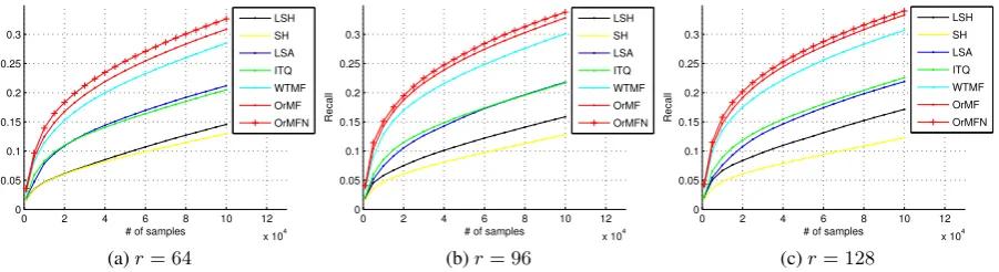 Figure 3: Hamming ranking: recall curve under top 100,000 returned list