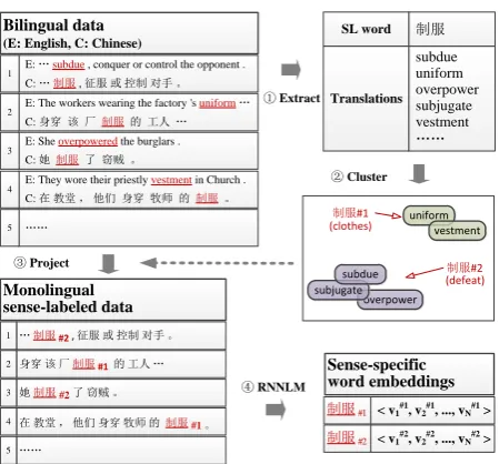 Figure 1: An illustration of the proposed method. SL stands for source language.