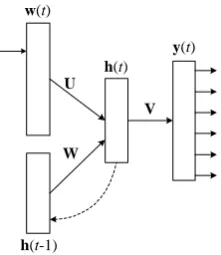 Figure 2: The basic architecture of RNNLM.