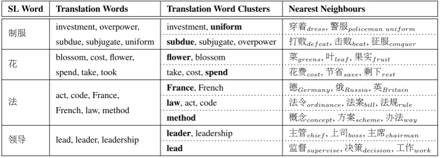 Table 1: Results of our approach on a sample of polysemous words. The second column lists the extractedtranslation words of the source language word (Section 3.1)