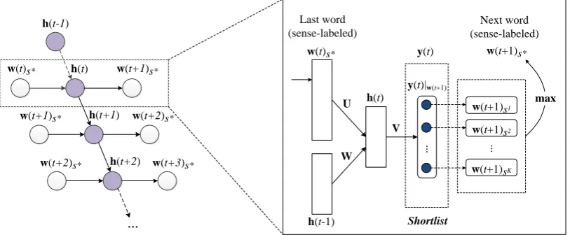 Figure 3: Using RNNLM for WSD by sequential labeling (left). Decision at each step of the RNNLM-based WSD algorithm (right).