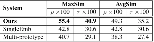Table 3: Spearman’s ρ correlation and Kendall’s τcorrelation evaluated on the polysemous dataset.
