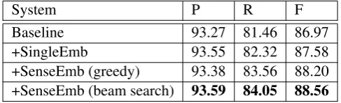 Table 4 demonstrates the performance of NER on the test set. As desired, the single embedding featuresimprove the performance of our baseline, which were also shown in (Turian et al., 2010)