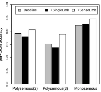 Figure 4: Per-token accuracy on the polysemous and monosemous words in the NER test data