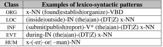 Table 1: Examples of lexico-syntactic patterns indicative of 5 different lexico-semantic classes, which we refer to as marked contexts