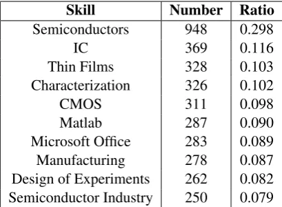 Table 1: The distribution of the candidate personal skills