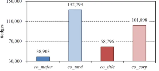 Figure 1: The statistic of personal connection edges in our dataset