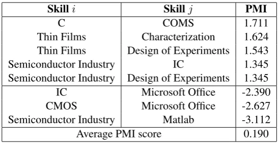 Table 2: The top-5 and bottom-3 co-occurred skill pairs with their PMI scores