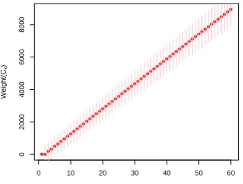 Figure 5: Average derivation weight as a function of the derivation lengthk