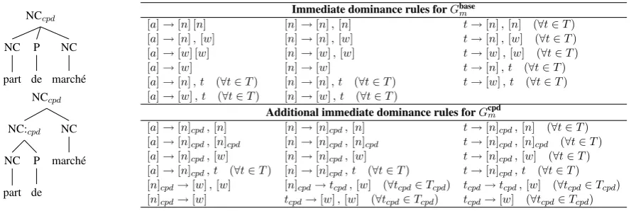 Figure 7: Structured representation of compound words (French data set) and related matrix grammars.