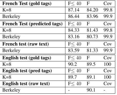 Table 2: Experimental results (development)