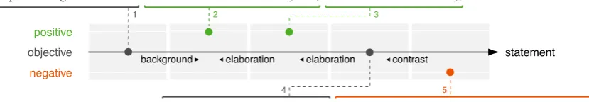Figure 1: Illustration of our shallow model of review argumentation for a sample review text from the ho-tel domain