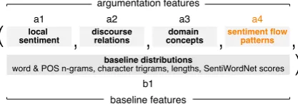 Figure 2: Our shallow model of review argumen-tation deﬁned by a segmentation into statementsand by three functions based on the statements.