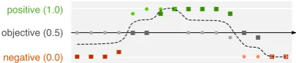Figure 5: Sketch of the construction of a sentimentﬂow pattern (dashed curve), here from two samplelocal sentiment ﬂows (circles and squares).