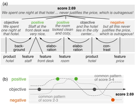 Figure 6: (a) A purity threshold of 0.8 derives fourclusters from a hierarchical clustering of 20 localsentiment ﬂows represented by their scores from 1to 5