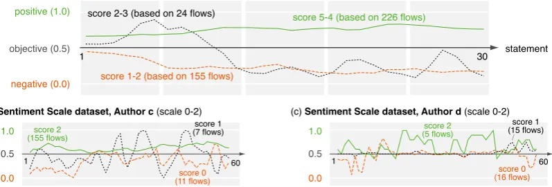 Table 1: Root mean squared error of sentimentscore regression on the hotel review test setfor all evaluated features types and for differentcombinations of these types