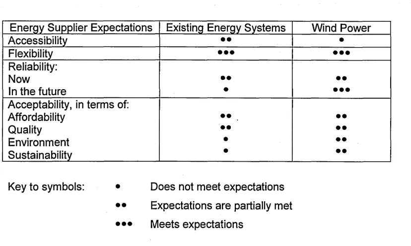 Table 8.3Current Evaluation of Wind Power against the Expectations of Energy