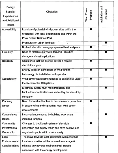 Table 8.4Obstacles Facing the Deployment of Wind Power in Sheffield