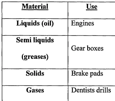 Table 1.0 Shows the different materials used for lubrication and one use.