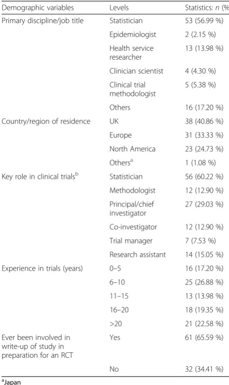 Table 2 The demographic characteristics of the main Delphistudy: n = 93