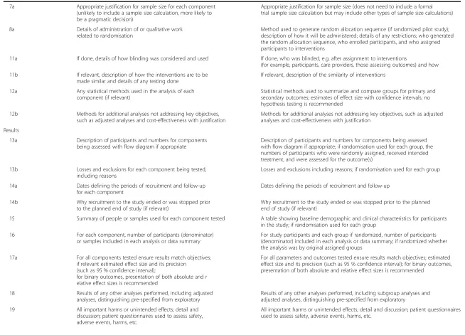 Table 1 Drafts of the initial proposed checklists for feasibility and pilot studies (Continued)