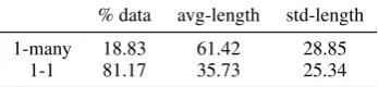 Table 1: Percentage, length and standard deviation of sentences for which one Chinese source sentenceis translated into one (1-1) or multiple (1-many) English sentences