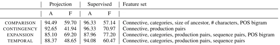 Table 6: Accuracy and F measure for binary classiﬁcation for each relation, including features thatsigniﬁcantly improves performance beyond the identity of the connective itself.