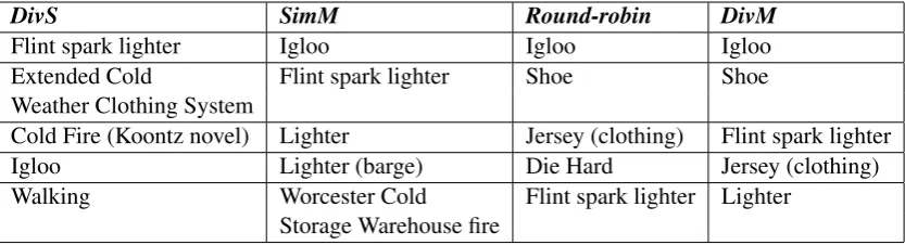 Table 3: Example of retrieved Wikipedia pages from the four different methods tested in this paper.Results of diverse merging (DivM) appear to cover more topics relevant to the conversation fragmentthan other methods