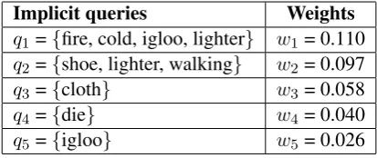 Table 1: Comparative scores of the recommended document lists from four methods: DivS, SimM,Round-robin, and DivM, evaluated by human judges over the ELEA Corpus