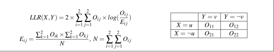 Figure 1: The formula used to calculate LLR.
