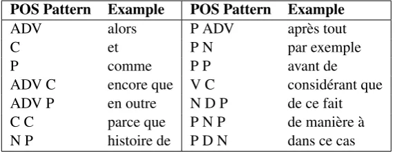 Figure 2: Example of Word-Alignments between English and French Texts.3