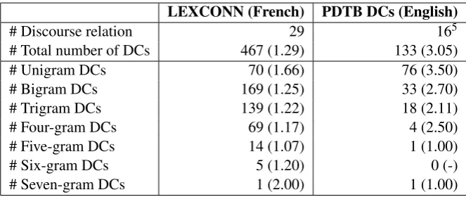Table 3: Statistics on Discourse Connectives in LEXCONN and PDTB v.2.