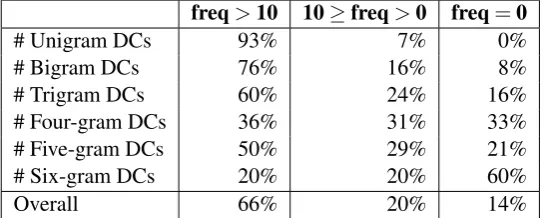 Table 5: MAP of Each Filter.