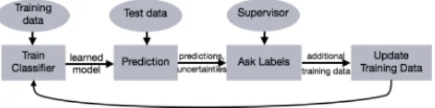Fig. 2. Generic Active Learning. Starting with an initial training round, new test data are classified, resulting in label predictions and corresponding uncertainties