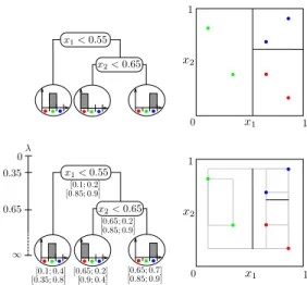 Fig. 4. Comparison between a decision tree and a Mondrian tree for a toy example with three different classes (Figure inspired by [18])