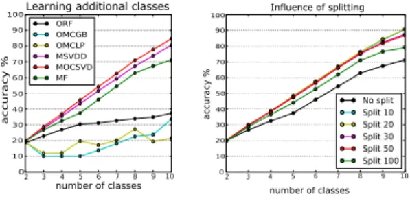 Fig. 7. Left: Learning curves of the Mondrian forest for the “re-sample”