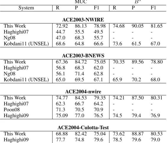 Table 1: Experimental results on OntoNotes data sets.