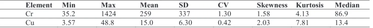 TABLE 1. Descriptive statistics of modeled elements.